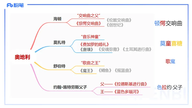 12.18早-艺术常识之外国名家名曲-张可芯_4-教培资料-26年最新资料-同步更新_初中高中教资_2025上中学教资笔试_0125上-综合素质FB网课_补充课：文化素养（新版）_讲义_2.艺术常识