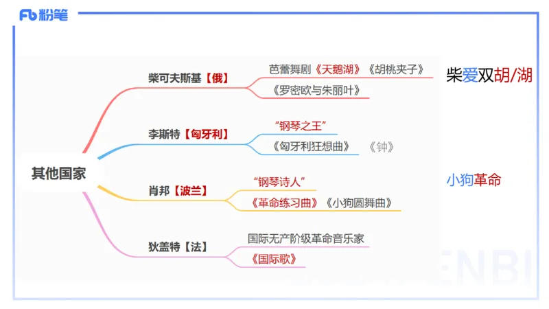 12.18早-艺术常识之外国名家名曲-张可芯_4-教培资料-26年最新资料-同步更新_初中高中教资_2025上中学教资笔试_0125上-综合素质FB网课_补充课：文化素养（新版）_讲义_2.艺术常识