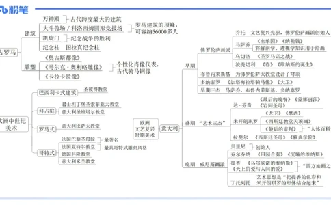 01.25理论精讲-外国美术史3-王卷卷_4-教培资料-26年最新资料-同步更新_科一科二电子资料合集中小幼（笔记真题知识点汇总等）文件多，按需保存_各机构笔记合集（中小幼）推荐