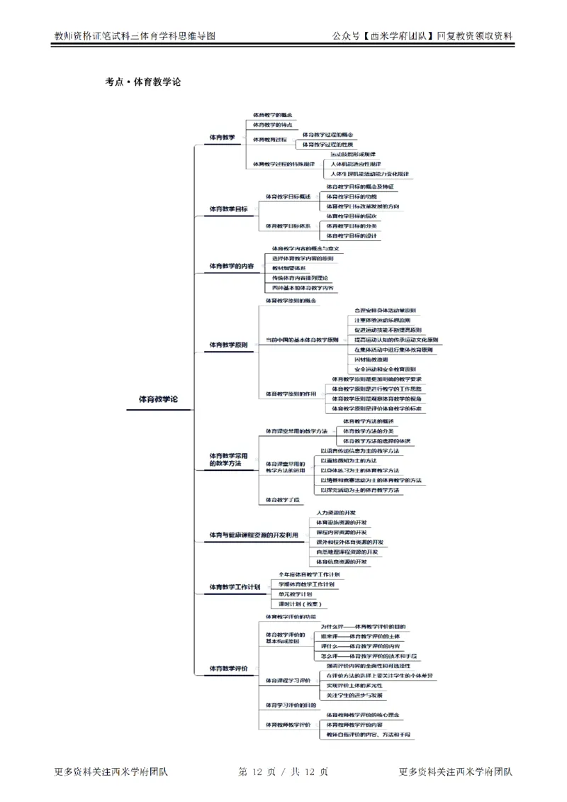 思维导图（体育）_教资_25下资料合集二_25下最新科三知识点汇编+思维导图-高中_07.体育_03.思维导图+知识汇编