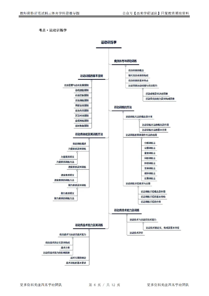 思维导图（体育）_教资_25下资料合集二_25下最新科三知识点汇编+思维导图-高中_07.体育_03.思维导图+知识汇编
