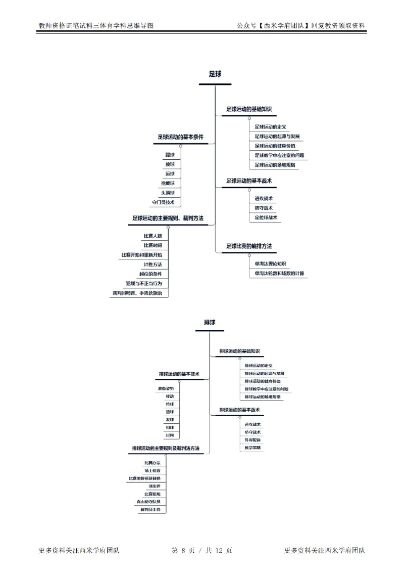 思维导图（体育）_教资_25下资料合集二_25下最新科三知识点汇编+思维导图-高中_07.体育_03.思维导图+知识汇编
