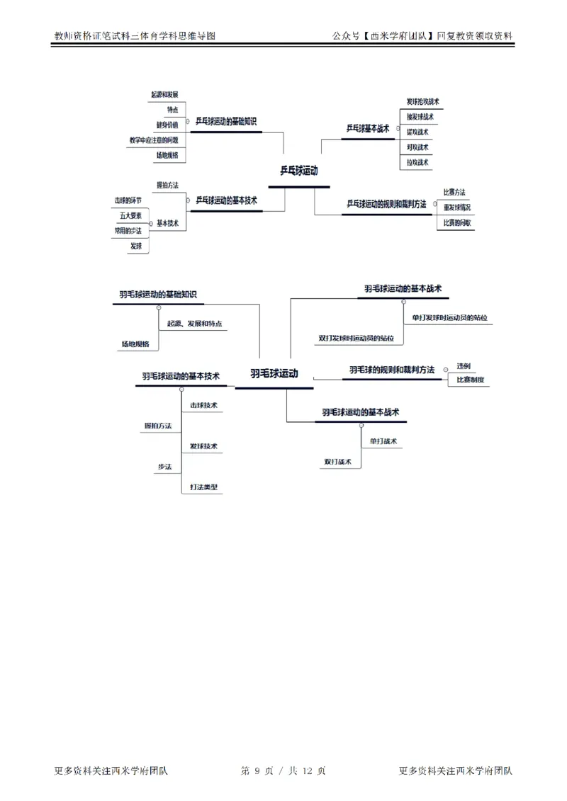 思维导图（体育）_教资_25下资料合集二_25下最新科三知识点汇编+思维导图-高中_07.体育_03.思维导图+知识汇编