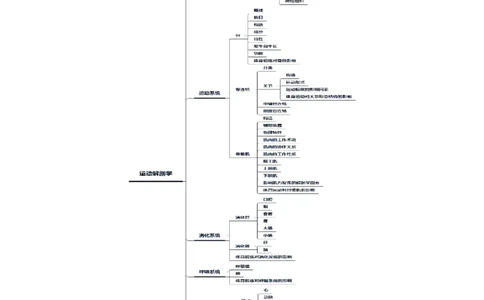 思维导图（体育）_教资_25下资料合集二_25下最新科三知识点汇编+思维导图-高中_07.体育_03.思维导图+知识汇编