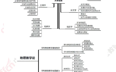 思维导图（地理）_教资_33教资笔试历年真题汇总（科一+科二+科三）_科三真题_02初中科三各科电子资料包合集_地理（资料文档）_初中地理_04科三思维导图