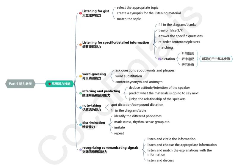 14集听力教学_4-教培资料-26年最新资料-同步更新_科一科二电子资料合集中小幼（笔记真题知识点汇总等）文件多，按需保存_各机构笔记合集（中小幼）推荐_02coco合集