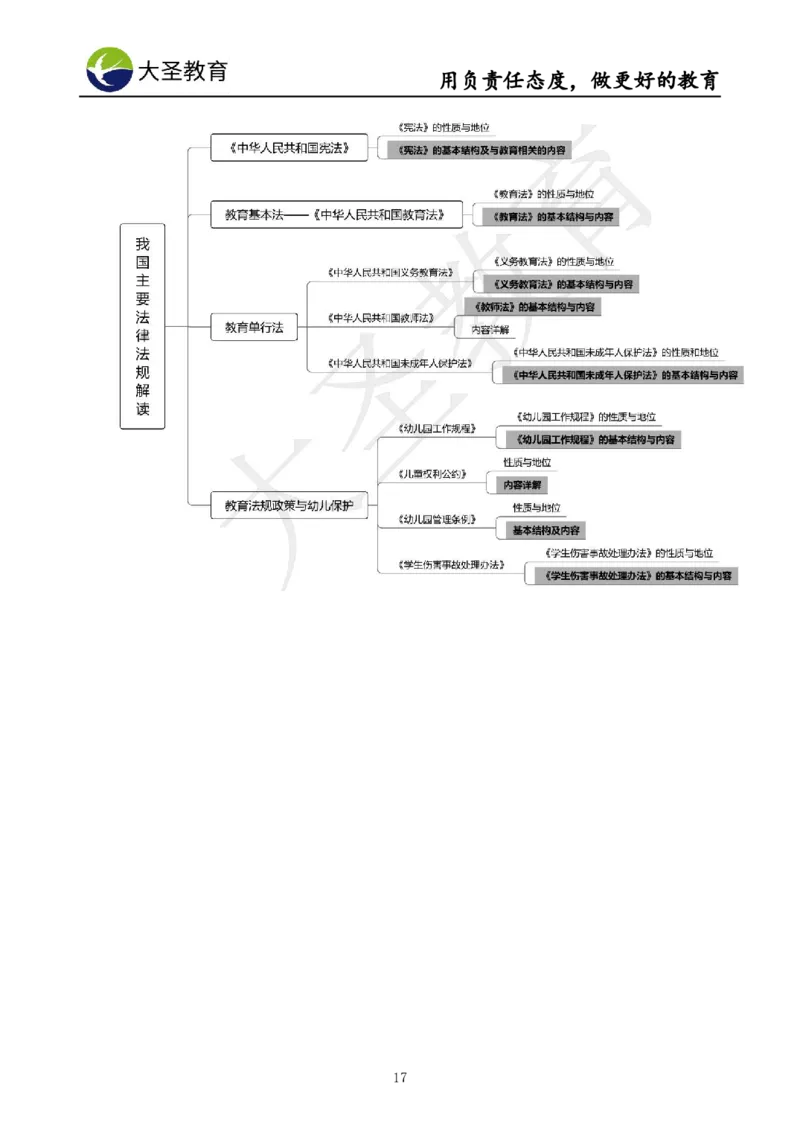 幼儿园综合3s单选速选技巧_教资_大圣26上蒙题技巧通用网课（中小幼）_00大圣蒙题技巧_幼儿园3s+7s技巧班资料