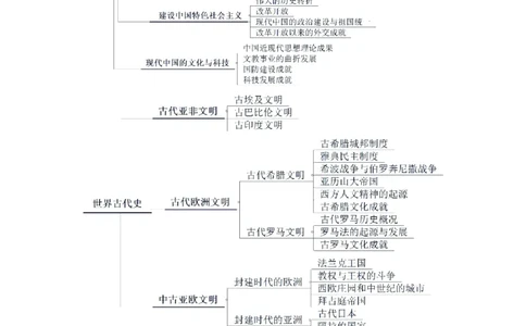思维导图（历史）_教资_25下资料合集二_25下最新科三知识点汇编+思维导图-高中_11.历史_03.思维导图+知识汇编