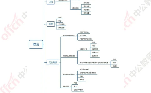 政治思维导图2_教资_33教资笔试历年真题汇总（科一+科二+科三）_科三真题_02高中科三各科电子资料包合集_政治（资料文档）_高中政治_02科三知识汇总