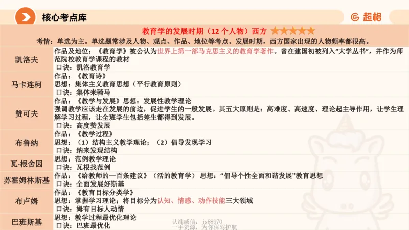 教育学的产生与发展_教资_CG26上教资笔试中学_0226上中学-教育知识与能力（更新中）_01单选核心考点库+单选秒题500练_讲义