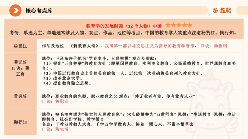 教育学的产生与发展_教资_CG26上教资笔试中学_0226上中学-教育知识与能力（更新中）_01单选核心考点库+单选秒题500练_讲义