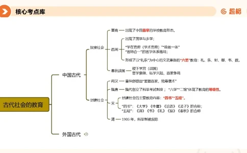 教育学的产生与发展_教资_CG26上教资笔试中学_0226上中学-教育知识与能力（更新中）_01单选核心考点库+单选秒题500练_讲义