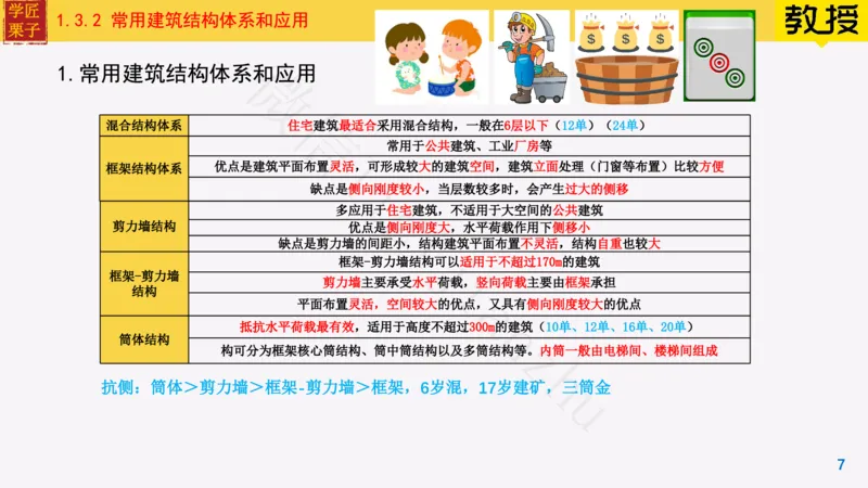 08-常用建筑结构体系与荷载_2026年一级建造师_2026年一建建筑_2025年一建建筑SVIP_02-基础精讲✿高端面授✿深度强化_08-建筑《超级精讲班》栗子XJ_25精讲讲义