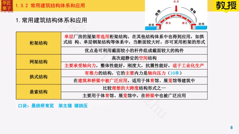 08-常用建筑结构体系与荷载_2026年一级建造师_2026年一建建筑_2025年一建建筑SVIP_02-基础精讲✿高端面授✿深度强化_08-建筑《超级精讲班》栗子XJ_25精讲讲义