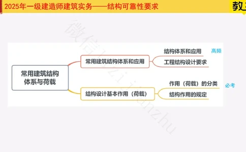 08-常用建筑结构体系与荷载_2026年一级建造师_2026年一建建筑_2025年一建建筑SVIP_02-基础精讲✿高端面授✿深度强化_08-建筑《超级精讲班》栗子XJ_25精讲讲义