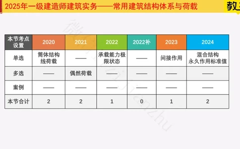 08-常用建筑结构体系与荷载_2026年一级建造师_2026年一建建筑_2025年一建建筑SVIP_02-基础精讲✿高端面授✿深度强化_08-建筑《超级精讲班》栗子XJ_25精讲讲义