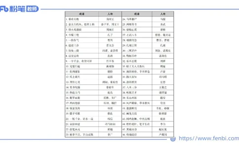 11.27日早&mdash;&mdash;传统文化之成语典故（一）&mdash;&mdash;艺楠_4-教培资料-26年最新资料-同步更新_初中高中教资_2025上中学教资笔试_0125上-综合素质FB网课_补充课：文化素养（新版）_讲义