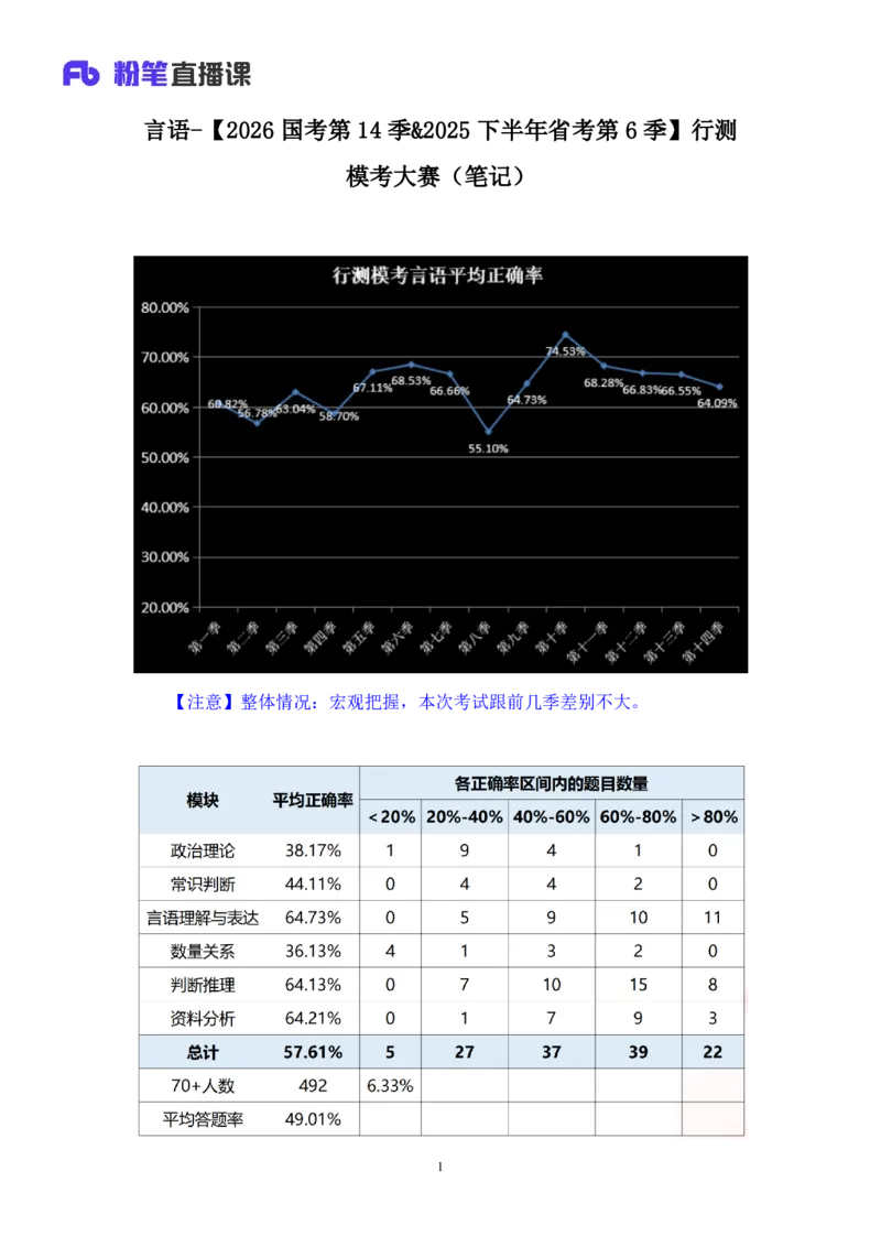 2025.04.26+言语-2026国考第14季&2025下半年省考第6季行测模考大赛+王得权+（讲义+笔记（含常识））（9元课：模考大赛解析课）_2026考公资料_（57）申论材料_模考2026国考模考大赛