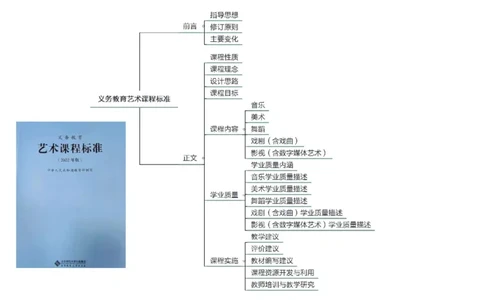 20242.3(晚)-理论精讲-义务教育艺术课标2-明君_4-教培资料-26年最新资料-同步更新_科一科二电子资料合集中小幼（笔记真题知识点汇总等）文件多，按需保存_01西米合集_01理论精讲