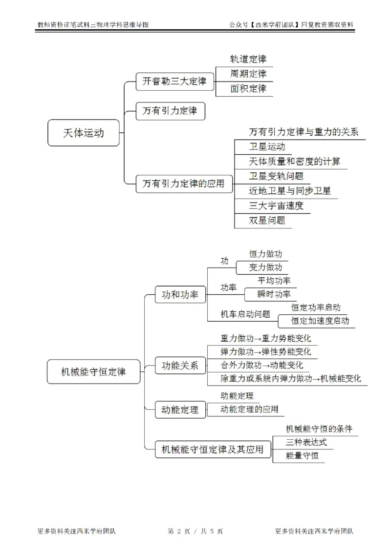 思维导图（物理）_教资_25下资料合集二_25下最新科三知识点汇编+思维导图-高中_06.物理_03.思维导图+知识汇编