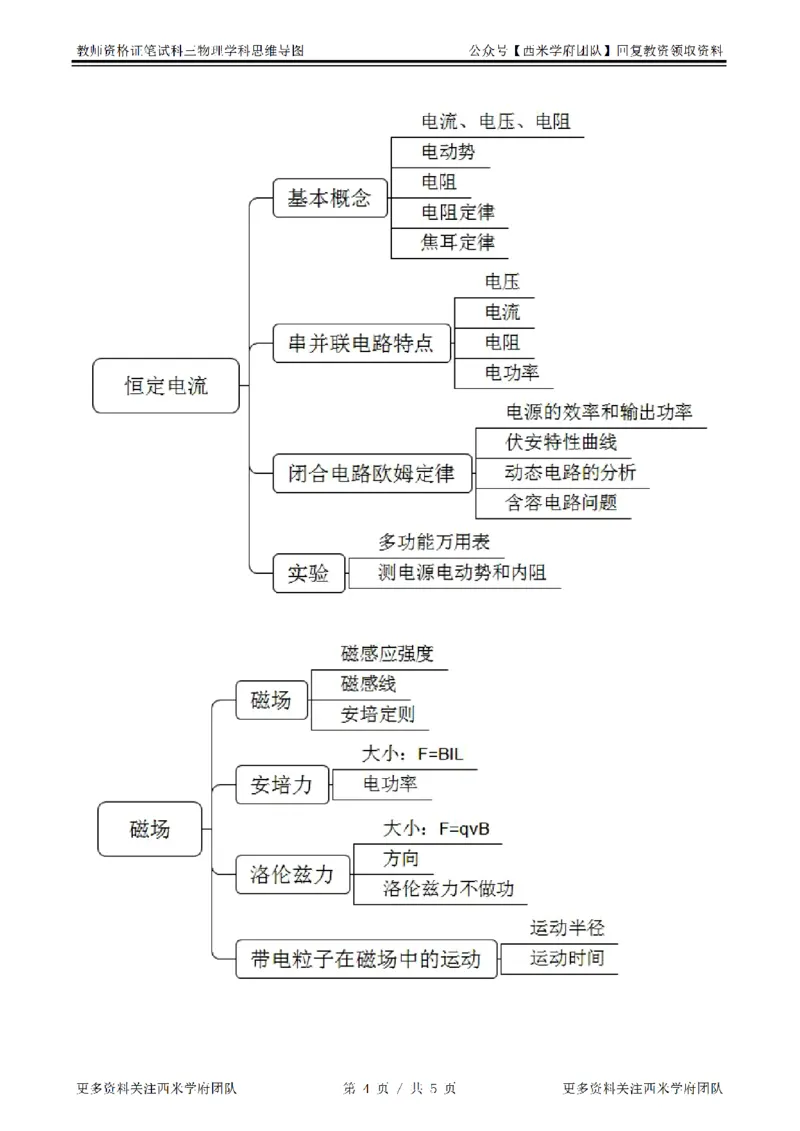 思维导图（物理）_教资_25下资料合集二_25下最新科三知识点汇编+思维导图-高中_06.物理_03.思维导图+知识汇编