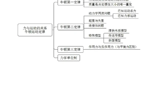 思维导图（物理）_教资_25下资料合集二_25下最新科三知识点汇编+思维导图-高中_06.物理_03.思维导图+知识汇编