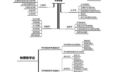 思维导图（地理）_教资_25下资料合集二_25下最新科三知识点汇编+思维导图-高中_13.地理_03.思维导图+知识汇编
