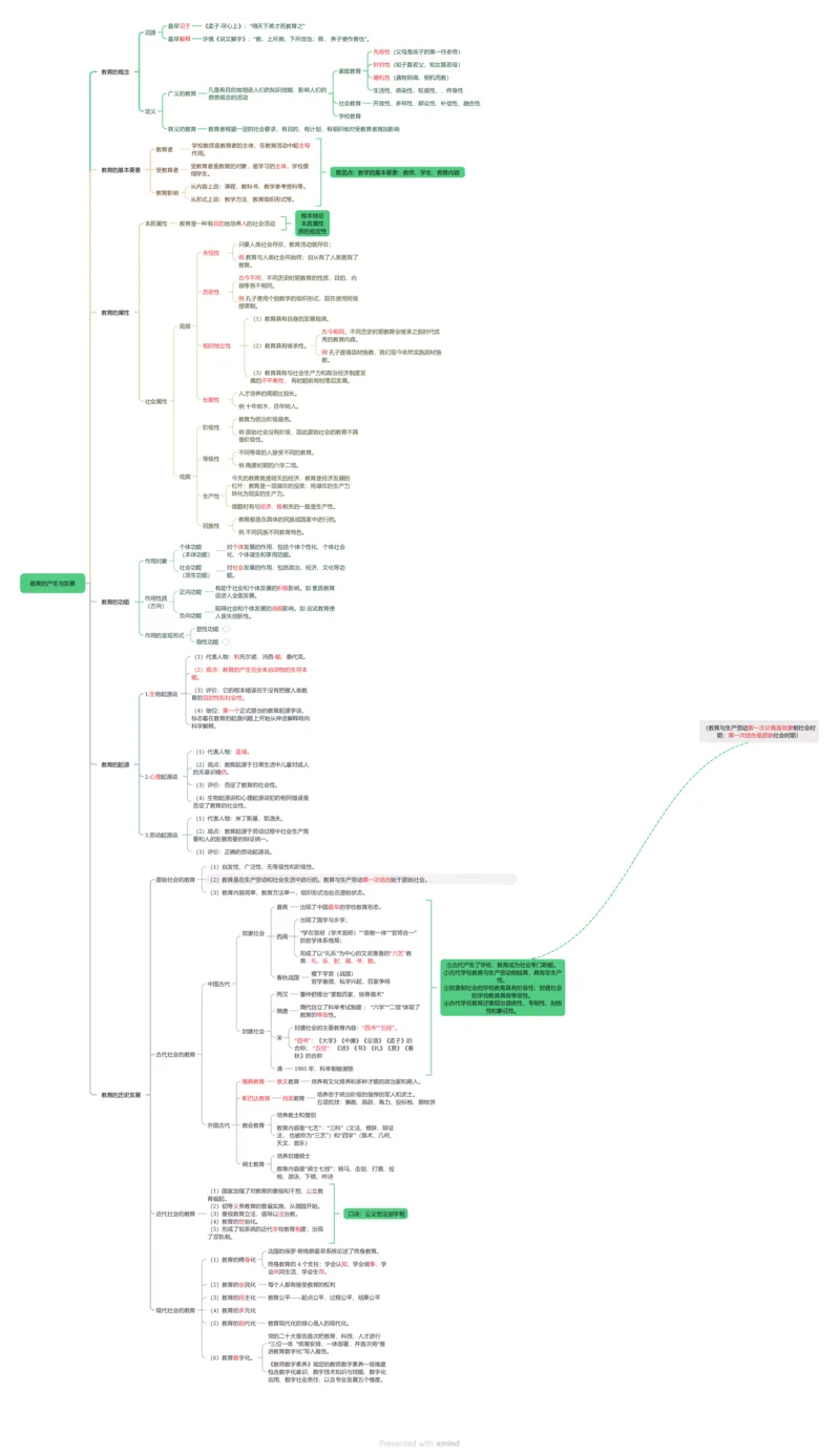 教育的产生于发展思维导图_教资_CG26上教资笔试中学_0226上中学-教育知识与能力（更新中）_01单选核心考点库+单选秒题500练_讲义