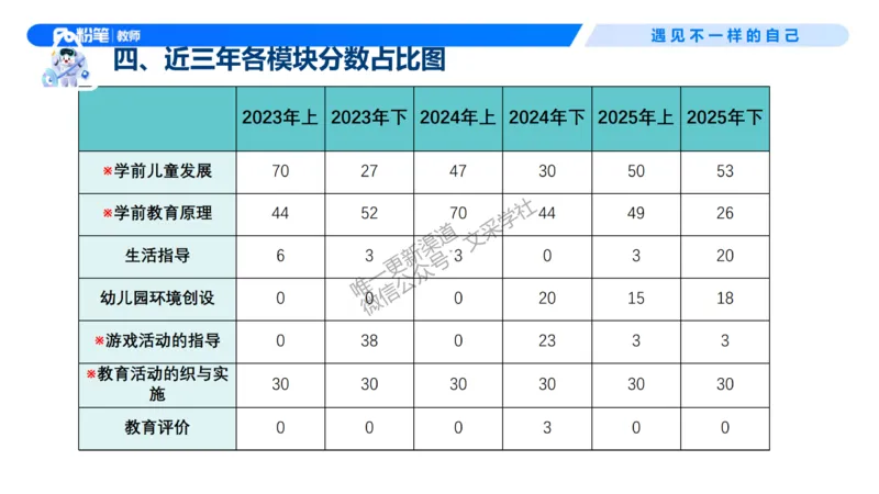 幼儿园科目二-考情介绍及复习指导-曹西西(1)_教资_F家2026上教资笔试系统班_26上FB幼儿教资笔试（更新中）_0226上-保教知识与能力（更新中）_0.考情介绍_讲义
