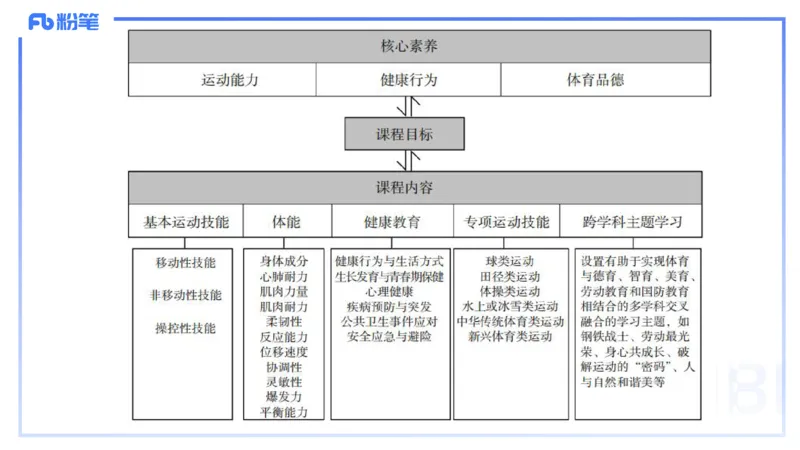 2.3晚上-理论精讲-义务阶段课程标准2022版-岳博_4-教培资料-26年最新资料-同步更新_科一科二电子资料合集中小幼（笔记真题知识点汇总等）文件多，按需保存_01西米合集_01理论精讲