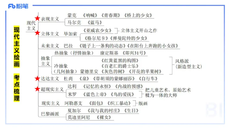 01.27理论精讲-外国美术史6-王卷卷_4-教培资料-26年最新资料-同步更新_科一科二电子资料合集中小幼（笔记真题知识点汇总等）文件多，按需保存_各机构笔记合集（中小幼）推荐