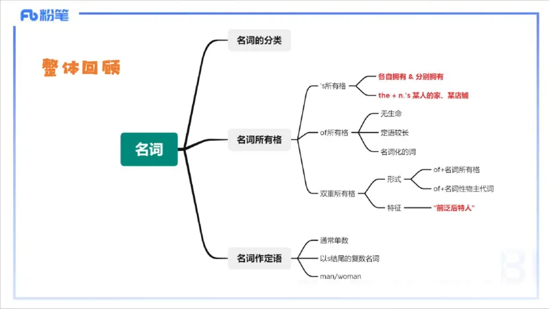 1.14晚-理论精讲-词法1-李婉君_4-教培资料-26年最新资料-同步更新_科一科二电子资料合集中小幼（笔记真题知识点汇总等）文件多，按需保存_各机构笔记合集（中小幼）推荐_讲义