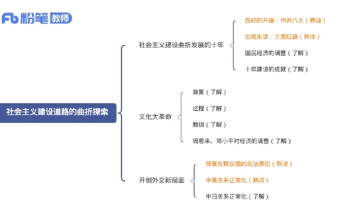 1.20晚-24上教资笔试-历史-中国现代史2-程从周_4-教培资料-26年最新资料-同步更新_科一科二电子资料合集中小幼（笔记真题知识点汇总等）文件多，按需保存_01西米合集_01理论精讲