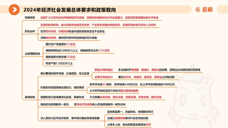 2024年国务院政府工作报告上_2026考公资料_（05）超格_超格时政_24时政合集_2024超格时政梳理+时政刷题_2024年时政梳理_政府报告