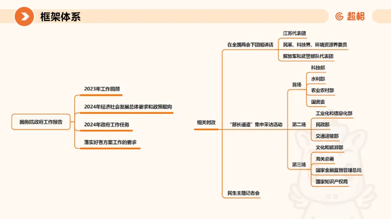 2024年国务院政府工作报告上_2026考公资料_（05）超格_超格时政_24时政合集_2024超格时政梳理+时政刷题_2024年时政梳理_政府报告