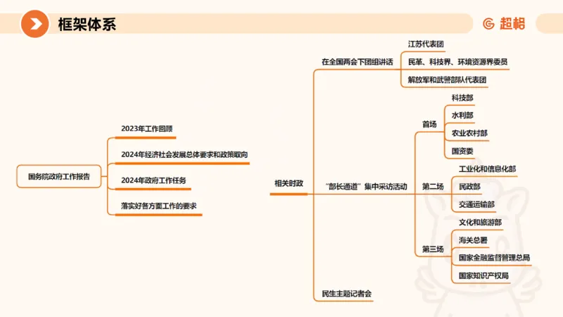 2024年国务院政府工作报告上_2026考公资料_（05）超格_超格时政_24时政合集_2024超格时政梳理+时政刷题_2024年时政梳理_政府报告