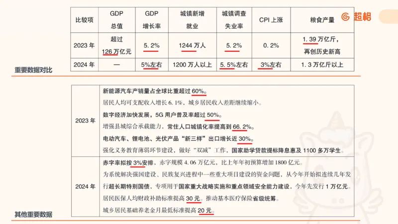 2024年国务院政府工作报告上_2026考公资料_（05）超格_超格时政_24时政合集_2024超格时政梳理+时政刷题_2024年时政梳理_政府报告