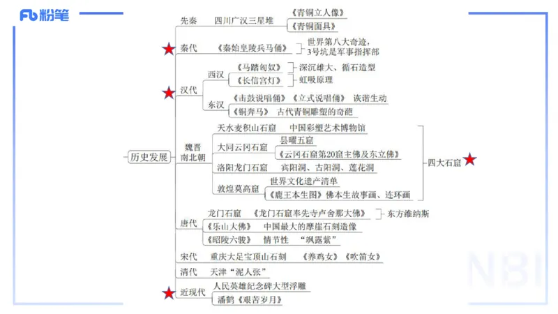 01.21理论精讲-中国美术史7-王卷卷_4-教培资料-26年最新资料-同步更新_科一科二电子资料合集中小幼（笔记真题知识点汇总等）文件多，按需保存_各机构笔记合集（中小幼）推荐