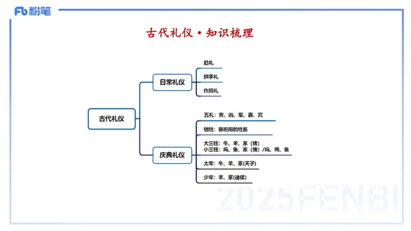 11.25日早&mdash;&mdash;传统文化之古代礼仪&mdash;&mdash;艺楠_4-教培资料-26年最新资料-同步更新_初中高中教资_2025上中学教资笔试_0125上-综合素质FB网课_补充课：文化素养（新版）_讲义
