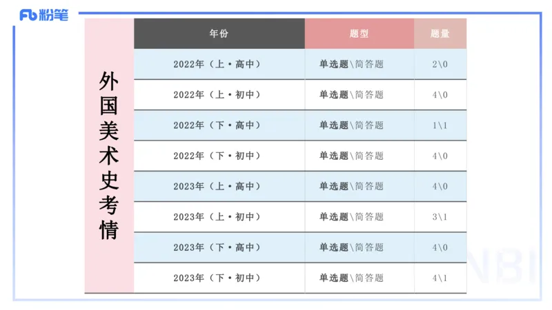 01.22理论精讲-外国美术史1-王卷卷_4-教培资料-26年最新资料-同步更新_科一科二电子资料合集中小幼（笔记真题知识点汇总等）文件多，按需保存_各机构笔记合集（中小幼）推荐