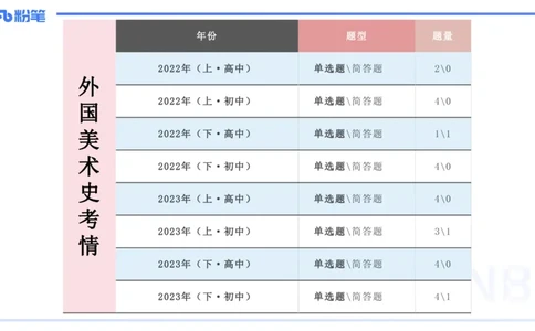 01.22理论精讲-外国美术史1-王卷卷_4-教培资料-26年最新资料-同步更新_科一科二电子资料合集中小幼（笔记真题知识点汇总等）文件多，按需保存_各机构笔记合集（中小幼）推荐