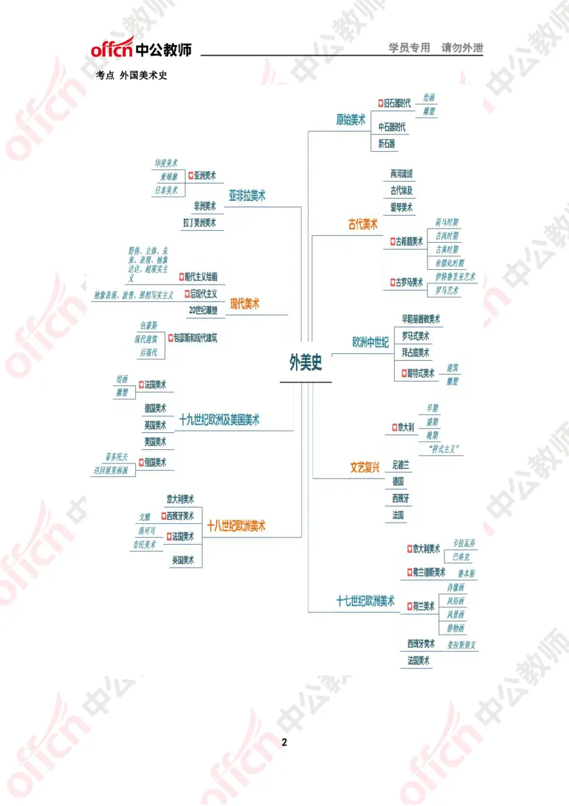 思维导图（美术）_教资_33教资笔试历年真题汇总（科一+科二+科三）_科三真题_02初中科三各科电子资料包合集_美术（资料文档）_初中美术_02科三知识汇总思维导图