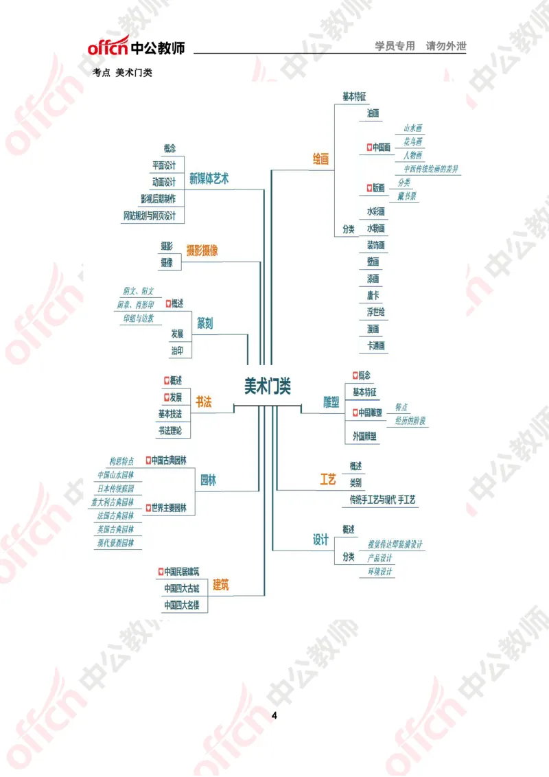 思维导图（美术）_教资_33教资笔试历年真题汇总（科一+科二+科三）_科三真题_02初中科三各科电子资料包合集_美术（资料文档）_初中美术_02科三知识汇总思维导图