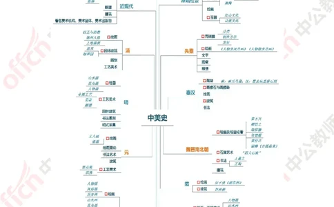 思维导图（美术）_教资_33教资笔试历年真题汇总（科一+科二+科三）_科三真题_02初中科三各科电子资料包合集_美术（资料文档）_初中美术_02科三知识汇总思维导图