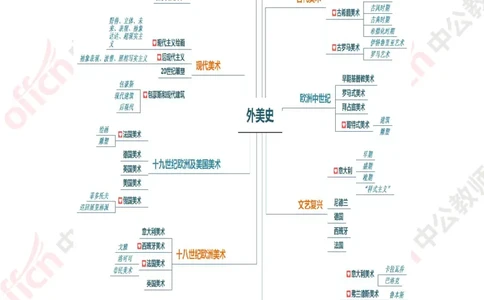 思维导图（美术）_教资_33教资笔试历年真题汇总（科一+科二+科三）_科三真题_02初中科三各科电子资料包合集_美术（资料文档）_初中美术_02科三知识汇总思维导图