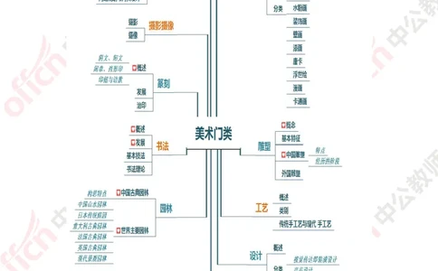 思维导图（美术）_教资_33教资笔试历年真题汇总（科一+科二+科三）_科三真题_02初中科三各科电子资料包合集_美术（资料文档）_初中美术_02科三知识汇总思维导图