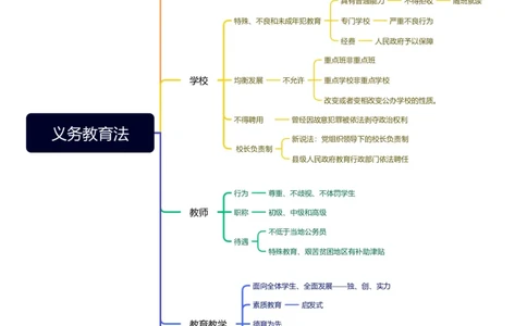 义务教育法思维导图_教资_CG26上教资笔试中学_0126上中学-综合素质（更新中）_04法律法规