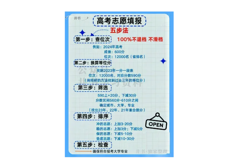 02-重要参考-高考志愿填报五步法（独家整理）_1.高考2025全国各省真题+答案_必看高考志愿填报价值2999_高考志愿填报_26-天津_独家资料包天津17-23年高考录取数据