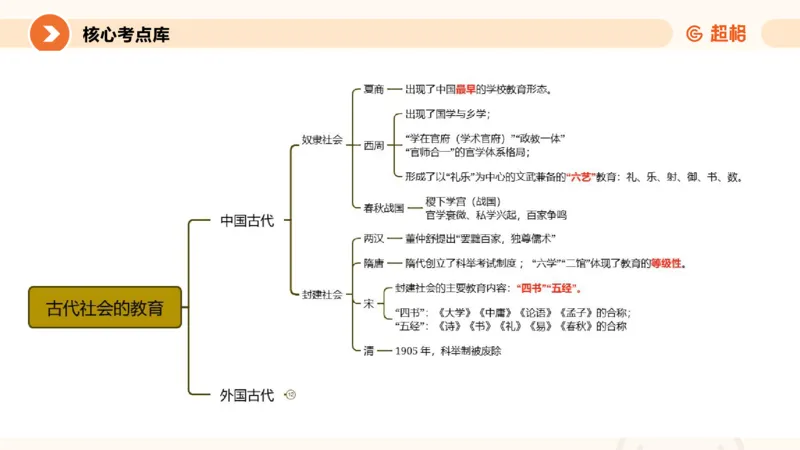 教育学的产生与发展__教资_CG26上教资笔试中学_0226上中学-教育知识与能力（更新中）_01单选核心考点库+单选秒题500练_讲义