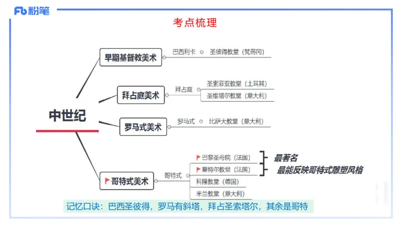 01.23理论精讲-外国美术史2-王卷卷_4-教培资料-26年最新资料-同步更新_科一科二电子资料合集中小幼（笔记真题知识点汇总等）文件多，按需保存_各机构笔记合集（中小幼）推荐